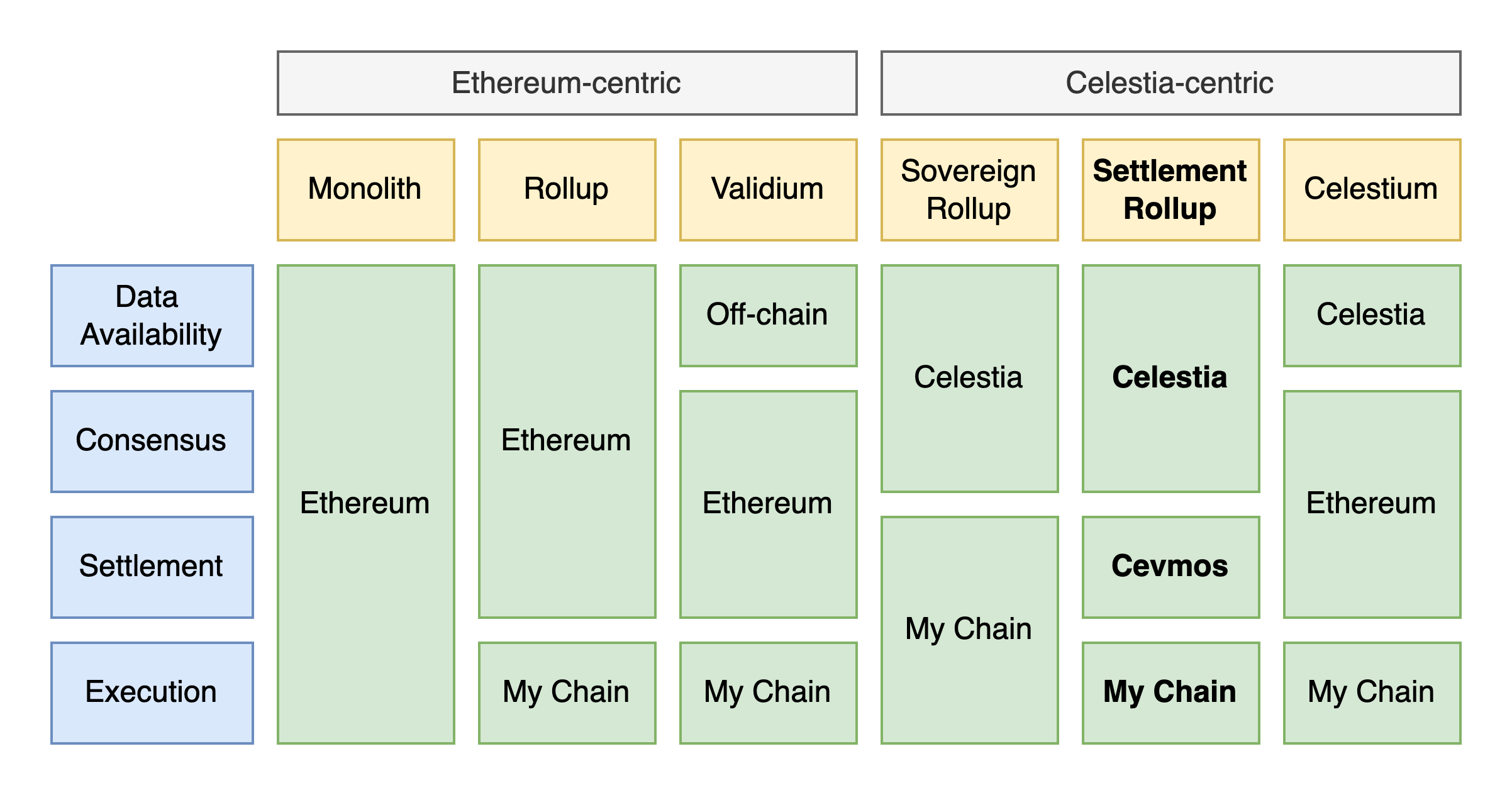 一文读懂模块化区块链 Celestia 与以太坊在堆栈结构上有何不同?_aicoin_图8