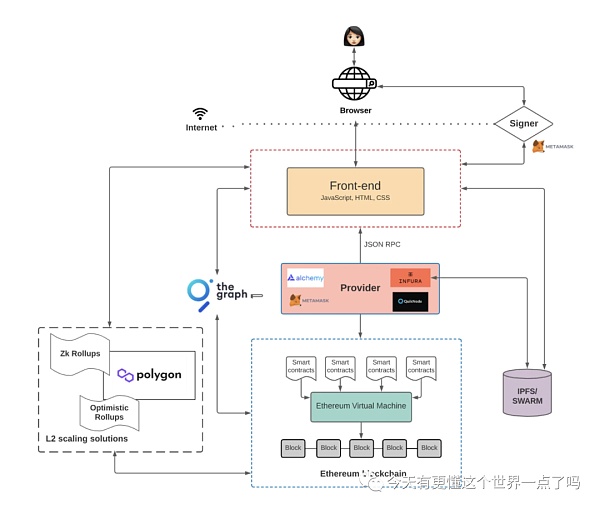 web3的产品架构和web2到底有什么区别？_aicoin_图3