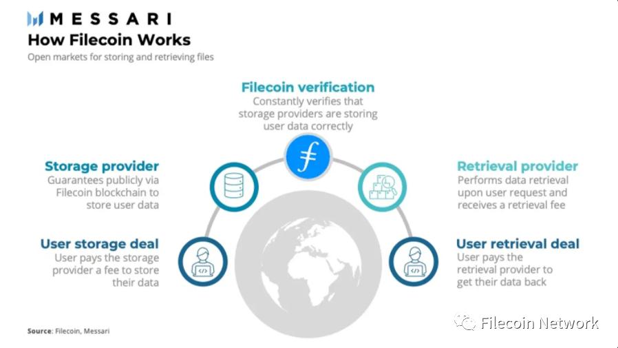 Messari研究报告：Filecoin生态概述_aicoin_图1