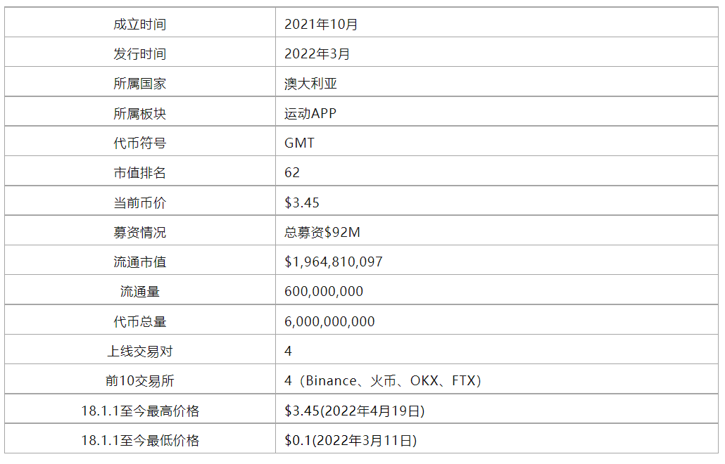 头等仓：全景式解读“Move to earn”链游Stepn_aicoin_图1