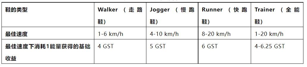 头等仓：全景式解读“Move to earn”链游Stepn_aicoin_图8