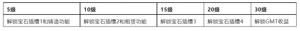 头等仓：全景式解读“Move to earn”链游Stepn_aicoin_图11
