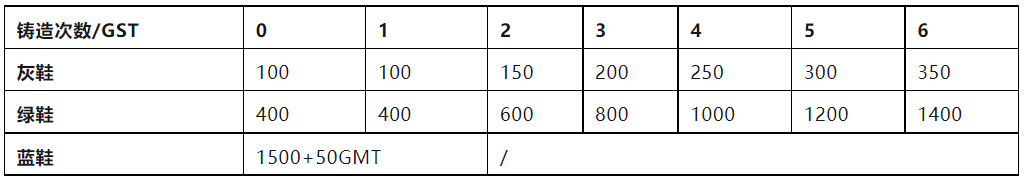 头等仓：全景式解读“Move to earn”链游Stepn_aicoin_图12
