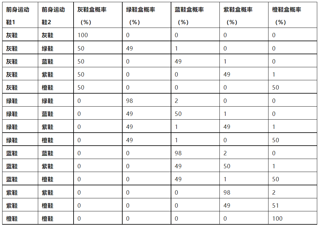 头等仓：全景式解读“Move to earn”链游Stepn_aicoin_图14