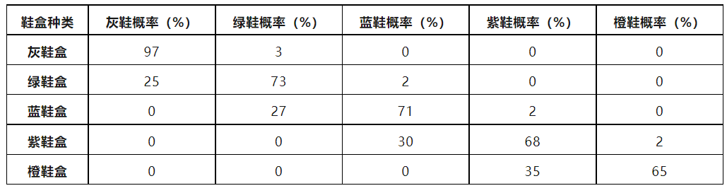 头等仓：全景式解读“Move to earn”链游Stepn_aicoin_图15