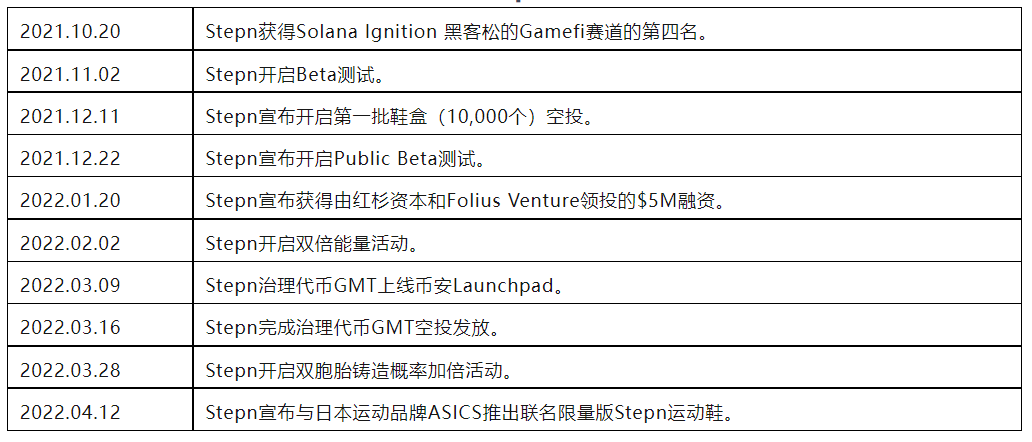 头等仓：全景式解读“Move to earn”链游Stepn_aicoin_图27