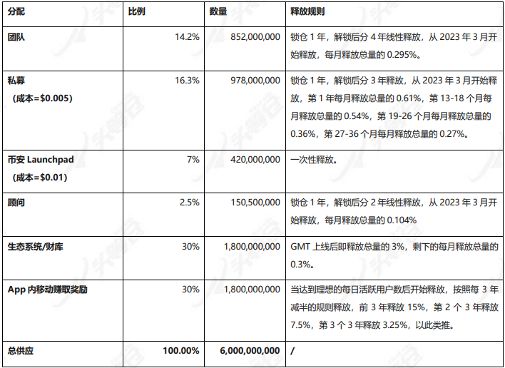头等仓：全景式解读“Move to earn”链游Stepn_aicoin_图33