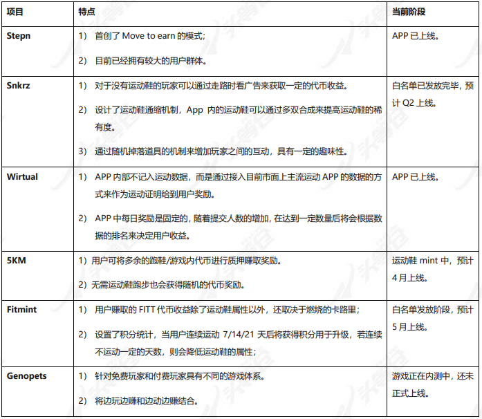 头等仓：全景式解读“Move to earn”链游Stepn_aicoin_图37