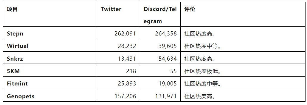 头等仓：全景式解读“Move to earn”链游Stepn_aicoin_图38