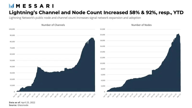 Messari报告：闪电网络的通道容量年初至今增长198%_aicoin_图4