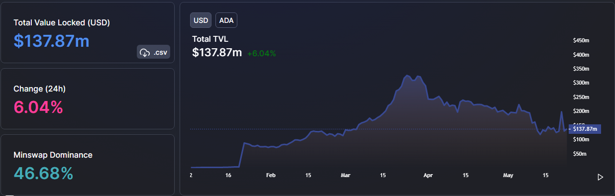 卡尔达诺的总价值锁定在大量 DeFi 流入中上升；ADA 价格反弹 6%