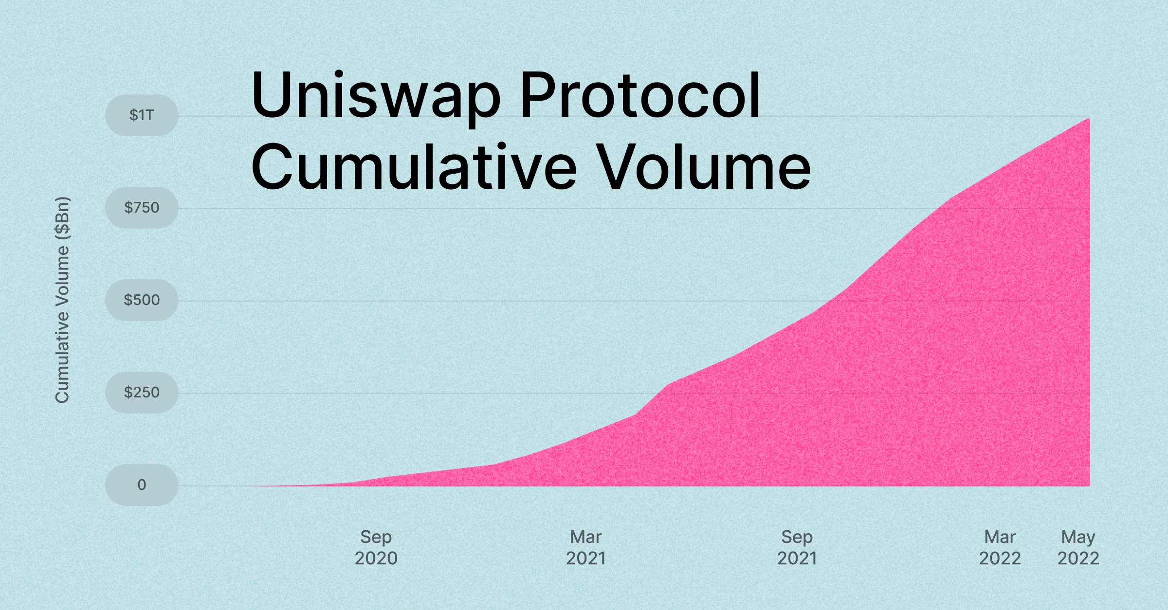 Uniswap 达到巨大的里程碑，交易量超过 1 万亿美元