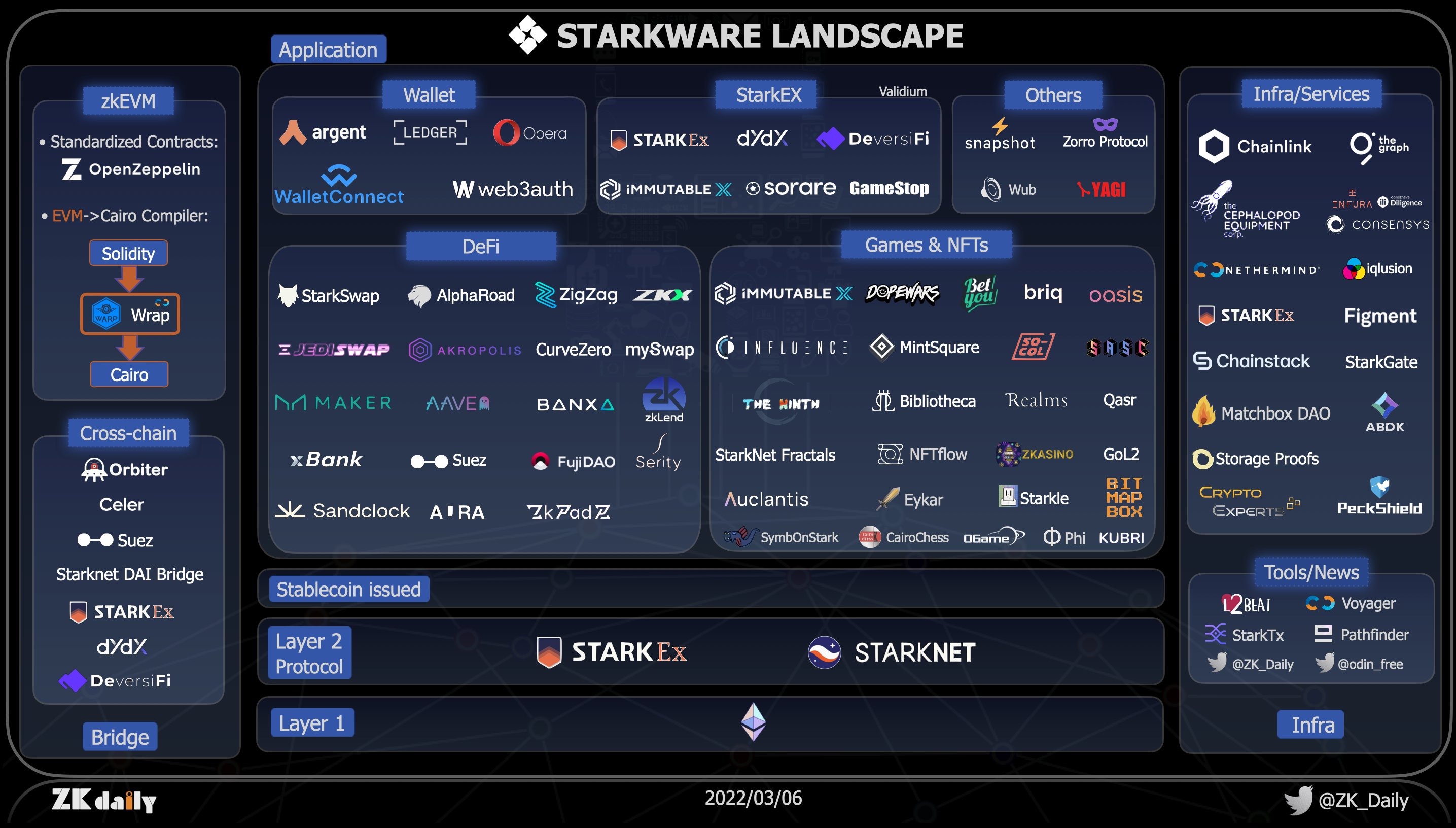StarkWare 近期完成 1 亿美元 D 轮融资，StarkWare 生态和 StarkNet 都有这些项目