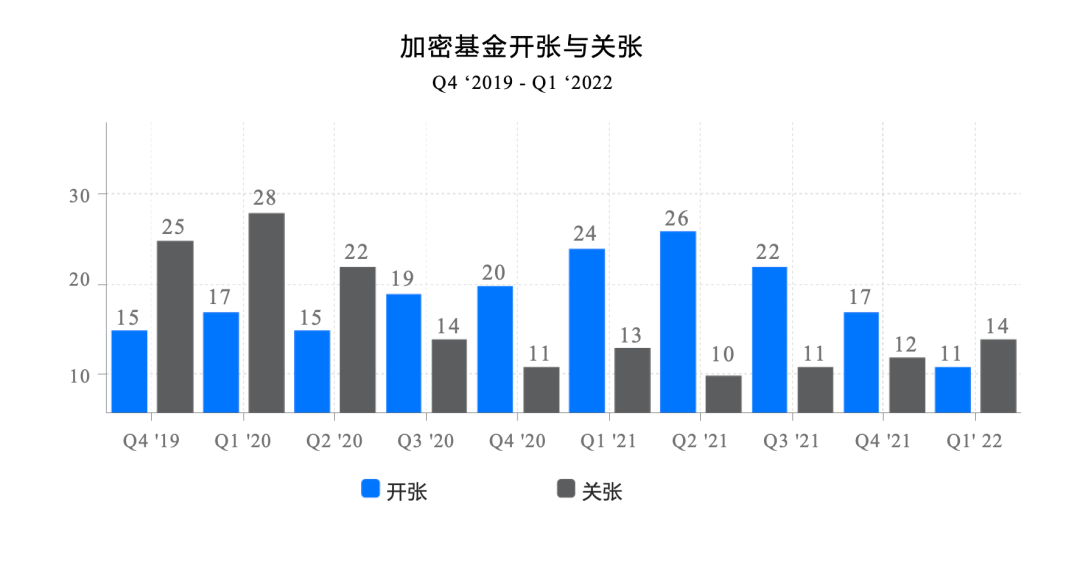 全球 Web3 基金2022年一季度报告：关门基金超过新基金