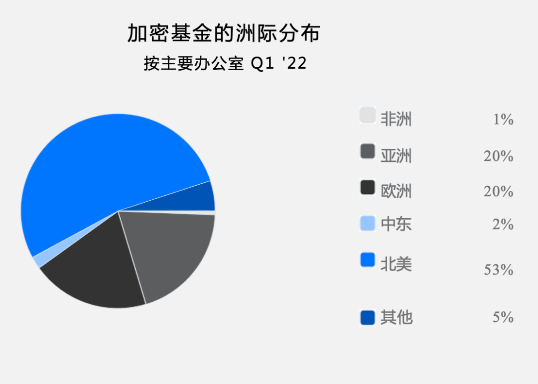 全球 Web3 基金2022年一季度报告：关门基金超过新基金
