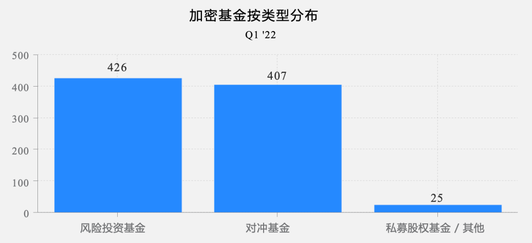 全球 Web3 基金2022年一季度报告：关门基金超过新基金