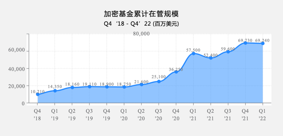 全球 Web3 基金2022年一季度报告：关门基金超过新基金