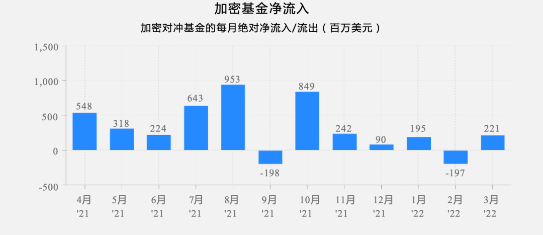 全球 Web3 基金2022年一季度报告：关门基金超过新基金