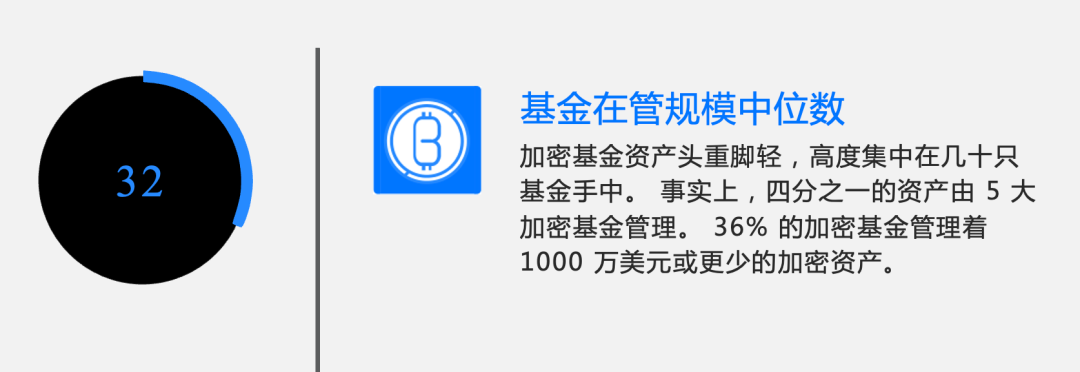 全球 Web3 基金2022年一季度报告：关门基金超过新基金
