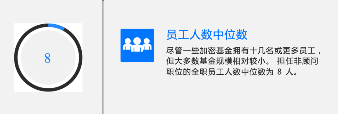 全球 Web3 基金2022年一季度报告：关门基金超过新基金