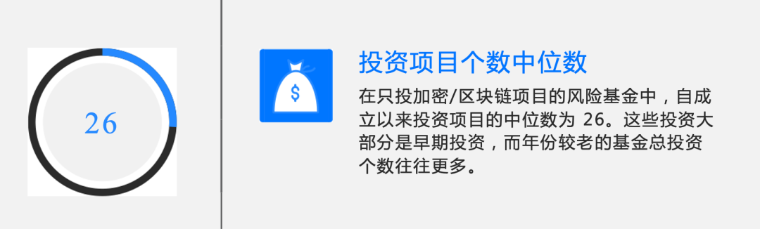 全球 Web3 基金2022年一季度报告：关门基金超过新基金