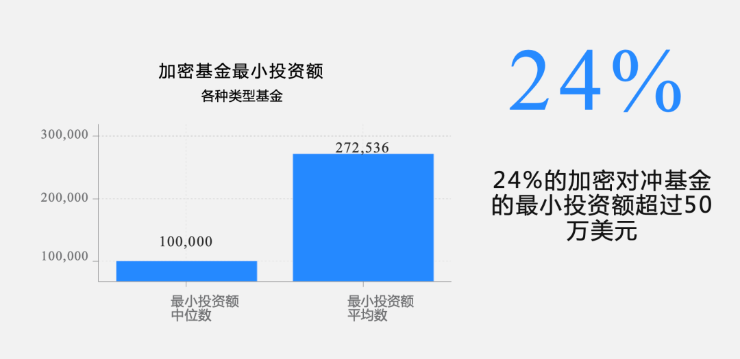 全球 Web3 基金2022年一季度报告：关门基金超过新基金
