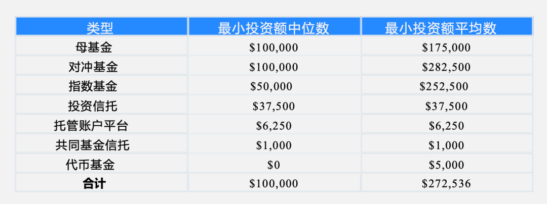 全球 Web3 基金2022年一季度报告：关门基金超过新基金