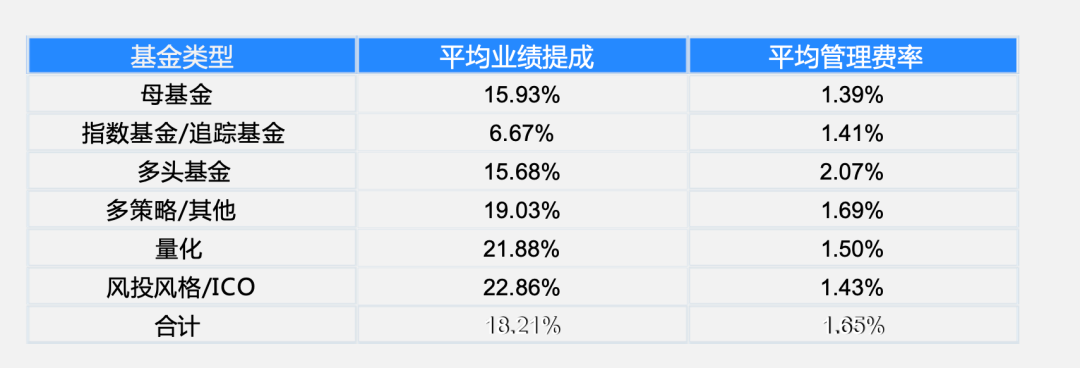 全球 Web3 基金2022年一季度报告：关门基金超过新基金