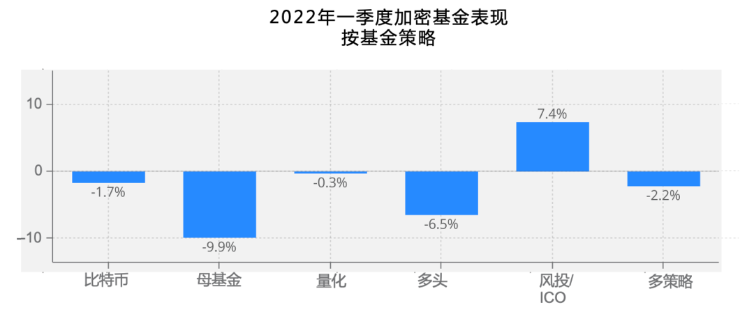 全球 Web3 基金2022年一季度报告：关门基金超过新基金