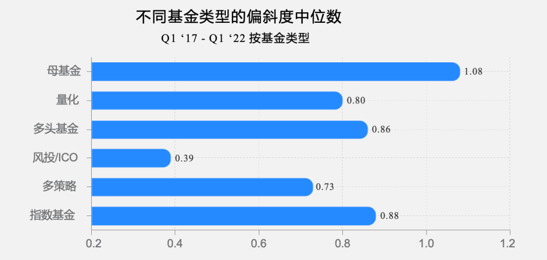 全球 Web3 基金2022年一季度报告：关门基金超过新基金
