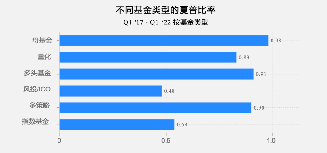 全球 Web3 基金2022年一季度报告：关门基金超过新基金