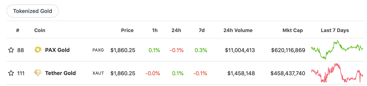 2 Tokenized Gold Crypto Projects Saw Massive Growth Over the Last 15 Months