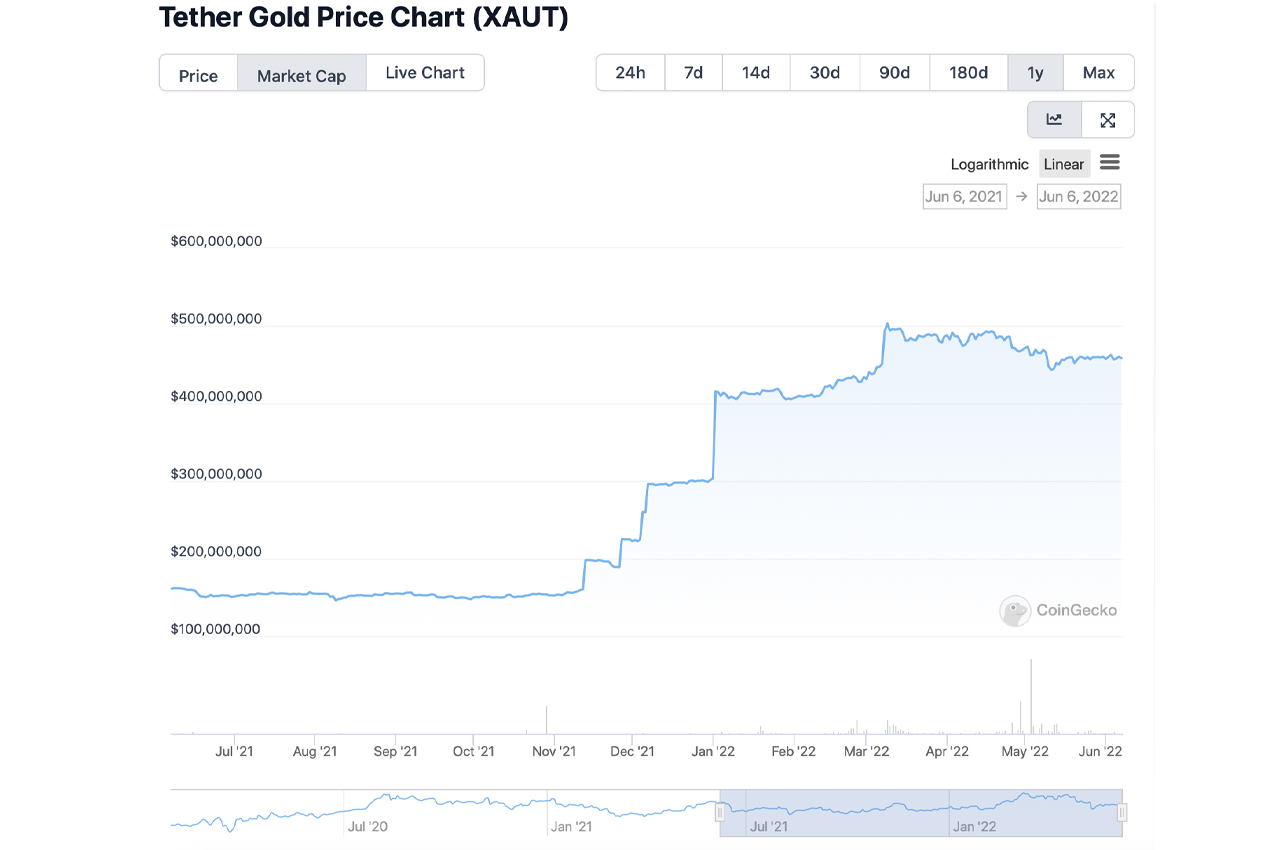 2 Tokenized Gold Crypto Projects Saw Massive Growth Over the Last 15 Months