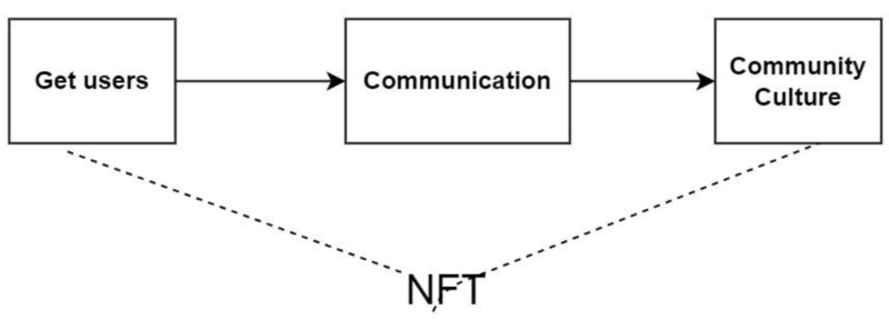 NFT与社交媒体有什么样的关系？