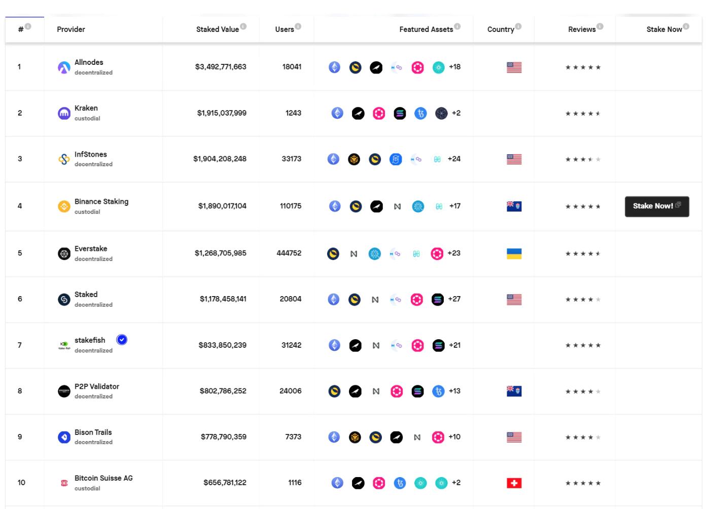 详解 PoS 经济格局：质押会推动下一轮牛市吗？_aicoin_图14