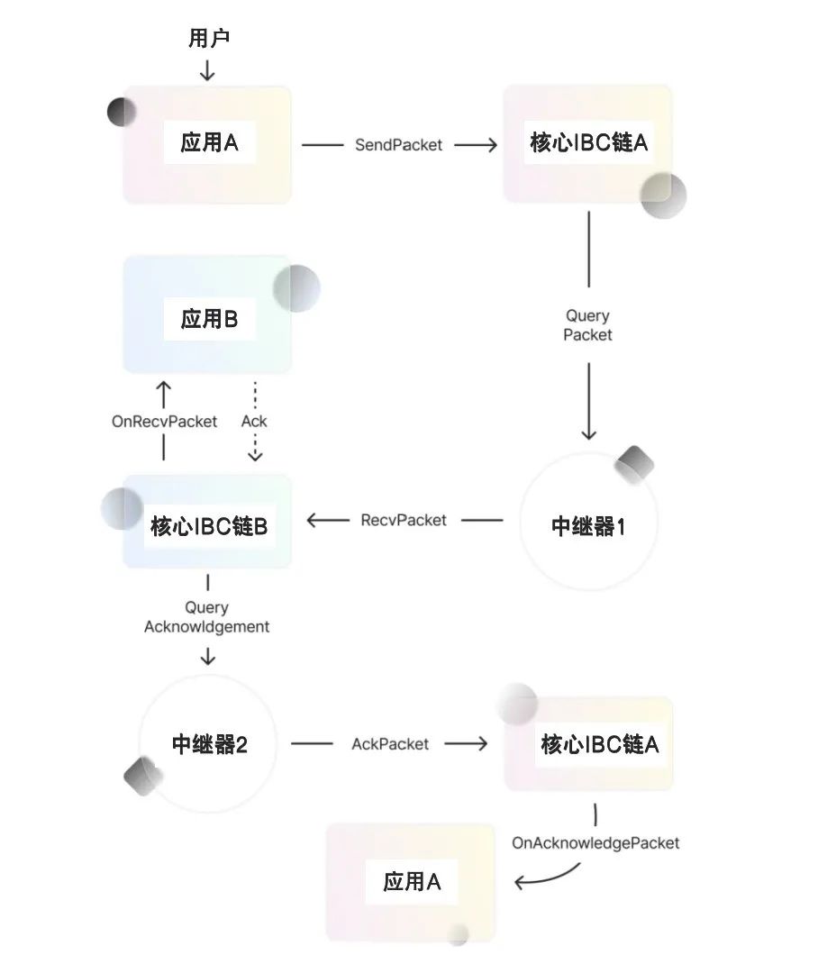 一文读懂互操性协议 IBC 与 XCMP 的区别