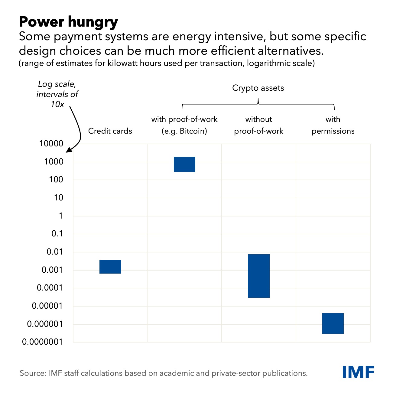 国际货币基金组织在其新报告中瞄准了比特币的能源使用