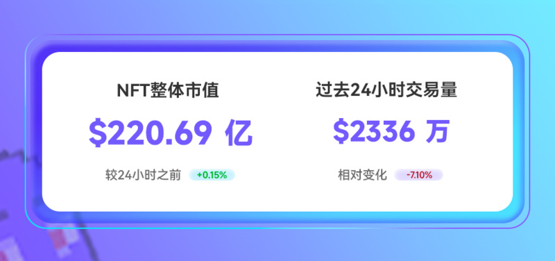 NFT数据日报 | NFT子领域日交易量：Game超过PFP（6.17）
