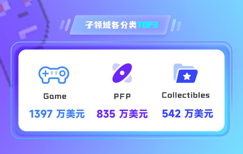 NFT数据日报 | NFT子领域日交易量：Game超过PFP（6.17）