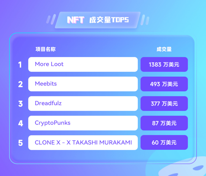 NFT数据日报 | NFT子领域日交易量：Game超过PFP（6.17）