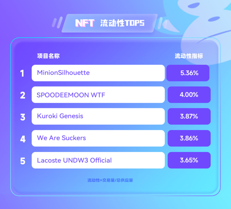NFT数据日报 | NFT子领域日交易量：Game超过PFP（6.17）