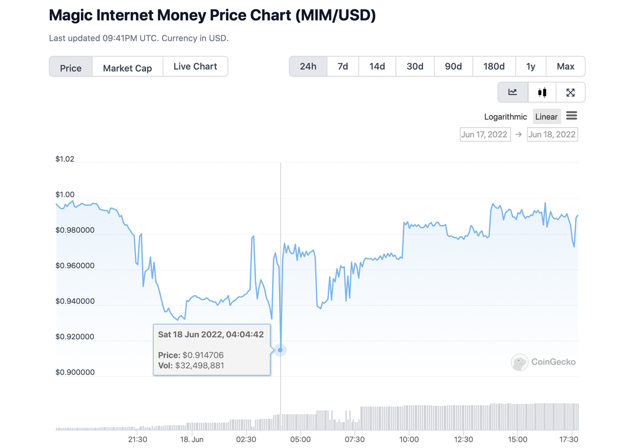 Defi 协议 Abracadabra 的稳定币 MIM 在加密市场暴跌期间短暂跌至 0.91 美元