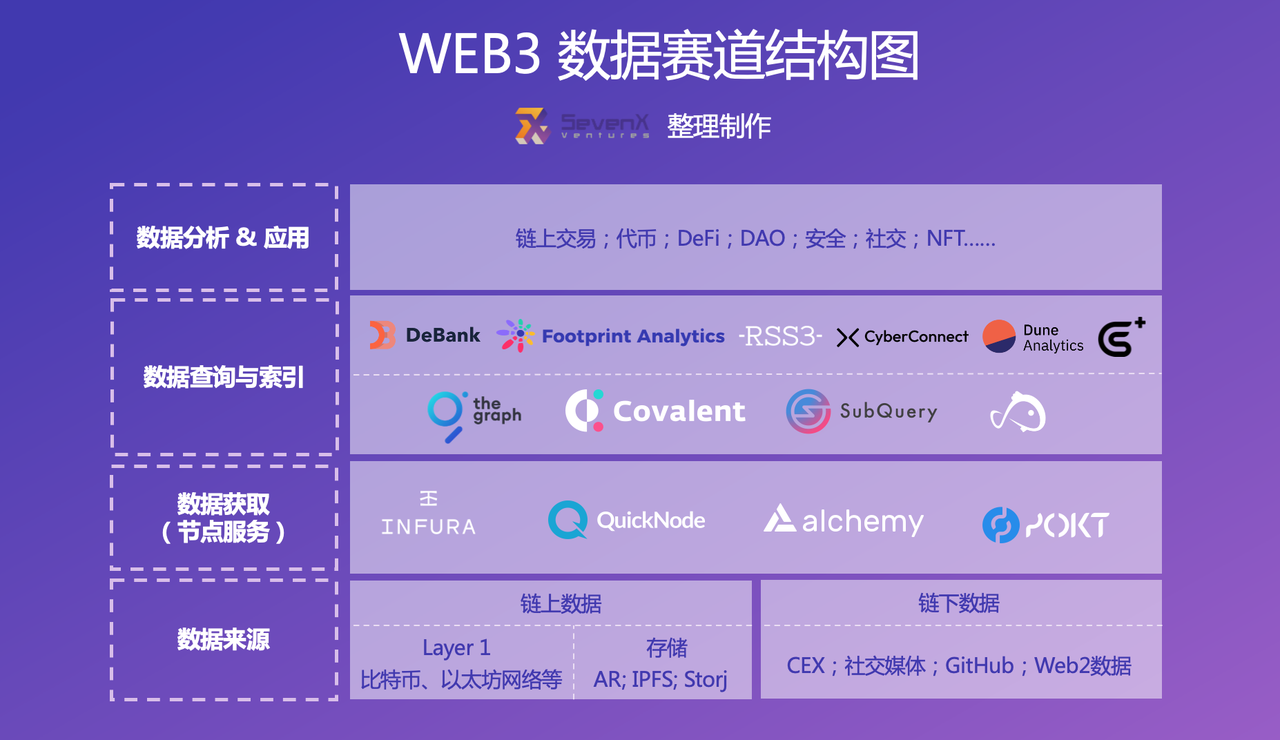 一文读懂 Web3 数据赛道:独角兽、破局者与未来之星