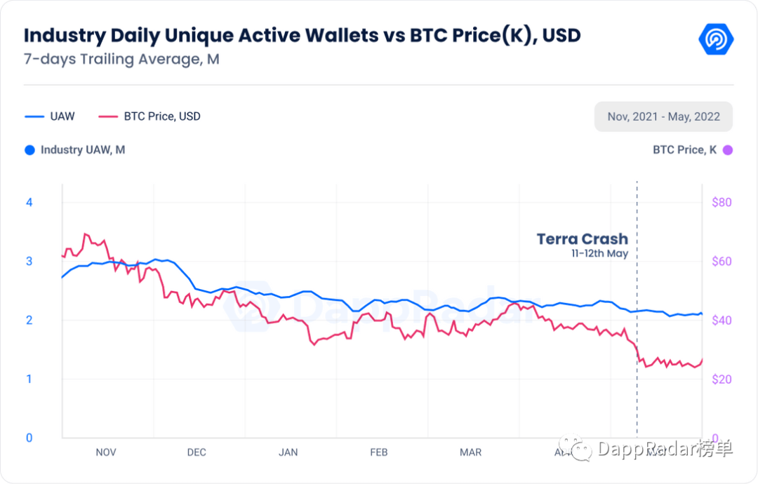 DappRadar5月报告：Terra崩盘，DeFi损失了45%的价值