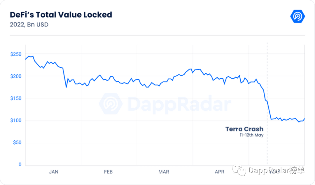 DappRadar5月报告：Terra崩盘，DeFi损失了45%的价值