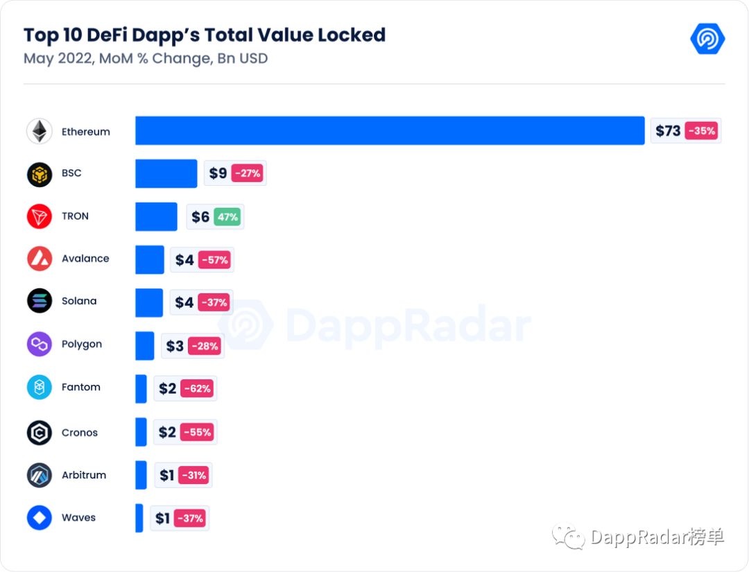 DappRadar5月报告：Terra崩盘，DeFi损失了45%的价值