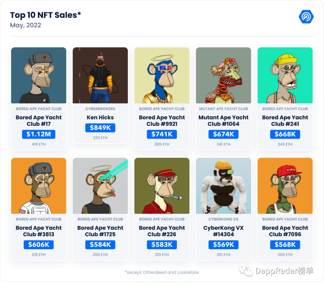 DappRadar5月报告：Terra崩盘，DeFi损失了45%的价值