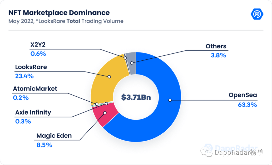 DappRadar5月报告：Terra崩盘，DeFi损失了45%的价值