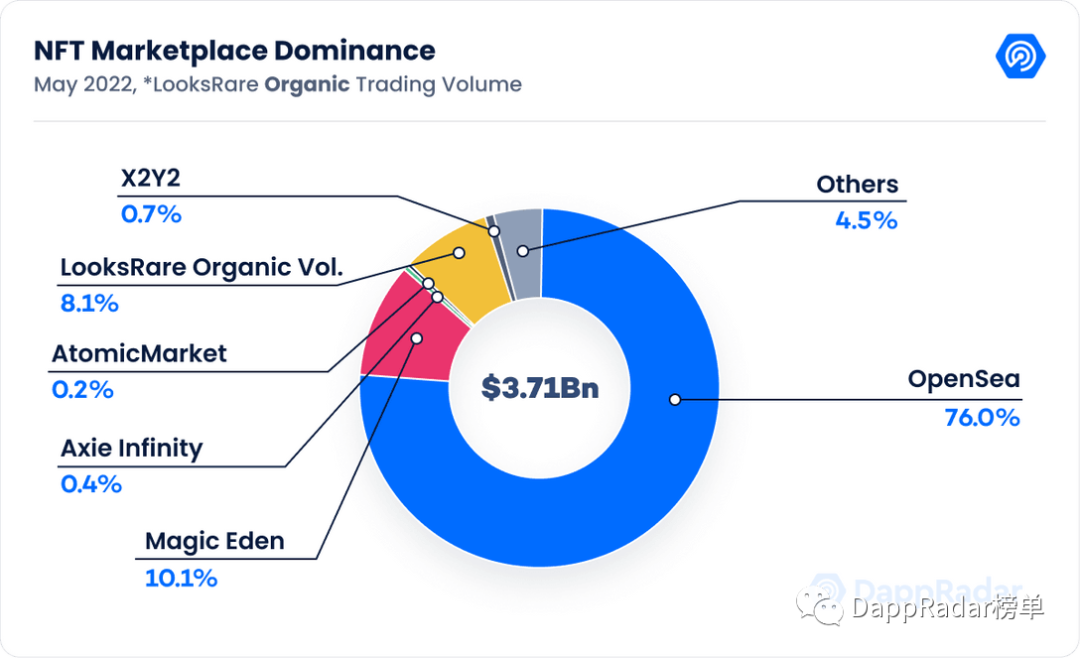 DappRadar5月报告：Terra崩盘，DeFi损失了45%的价值