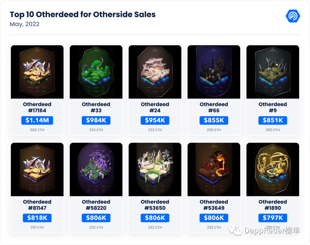 DappRadar5月报告：Terra崩盘，DeFi损失了45%的价值